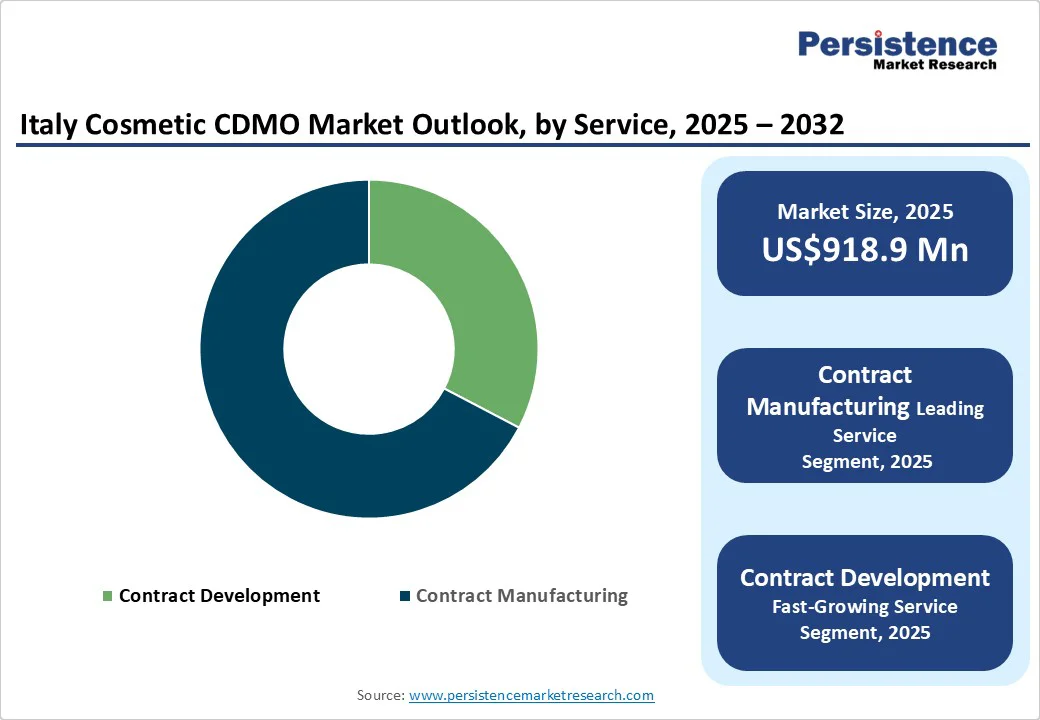 italy-cosmetic-cdmo-market-outlook-by-service-2025-2032
