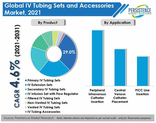 iv-tubing-sets-and-accessories-market