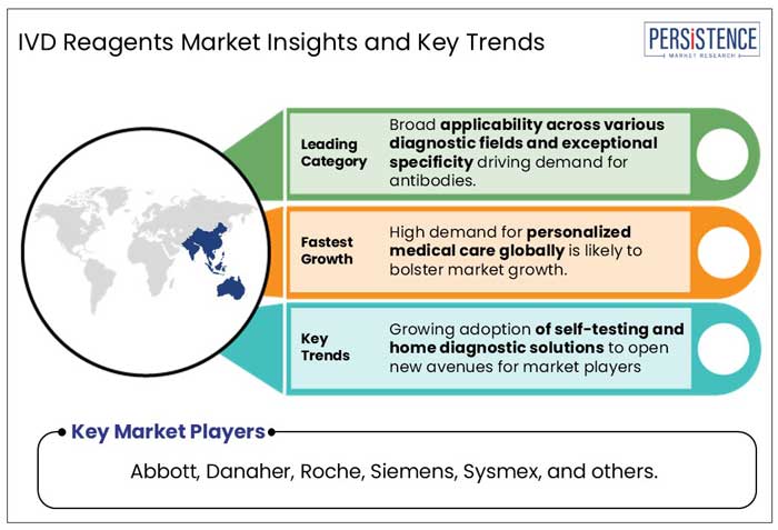 ivd reagents market insights and key trends