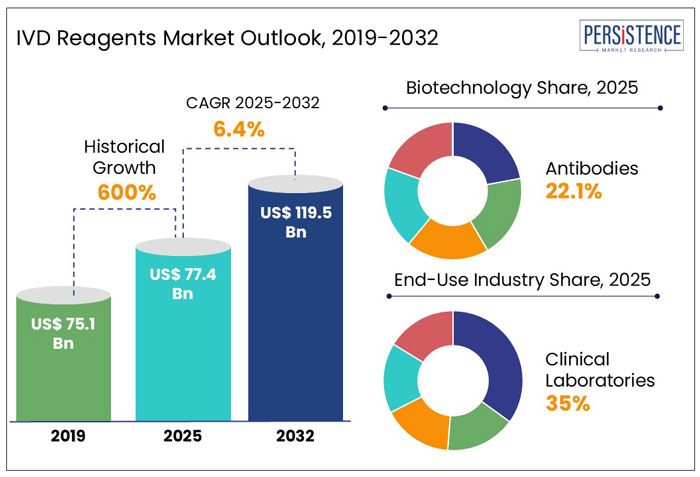 ivd reagents market outlook, 2019-2032