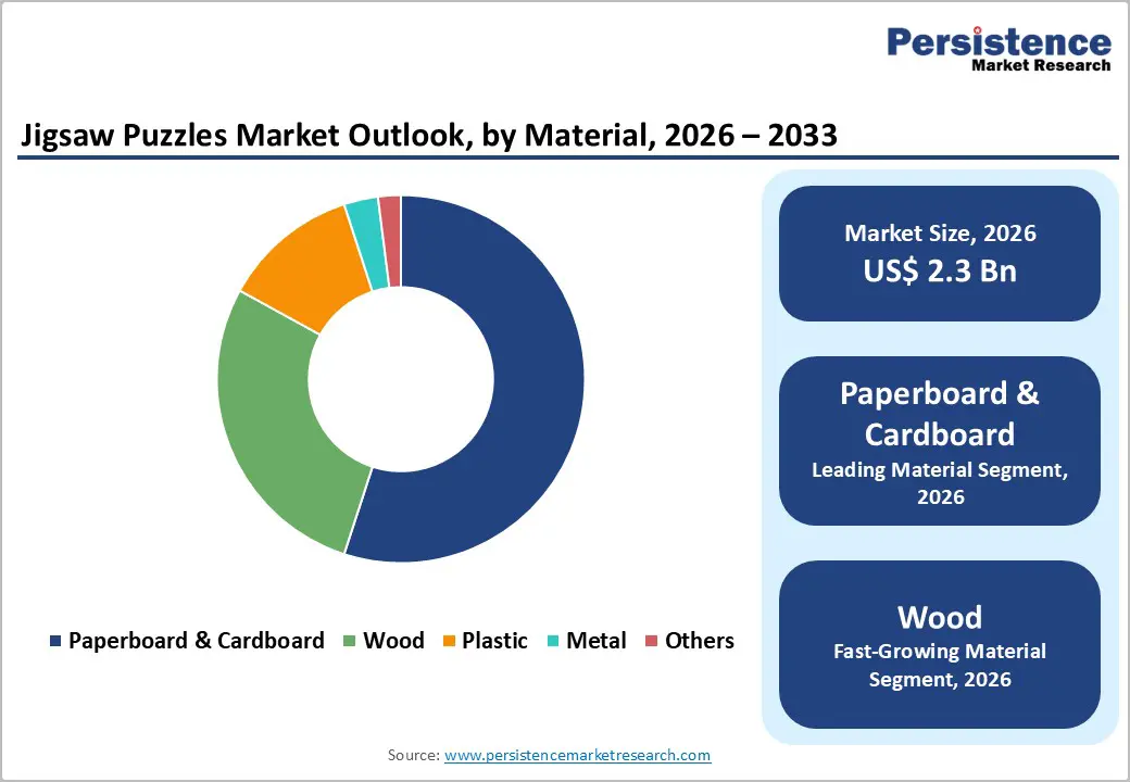 jigsaw-puzzles-market-outlook-by-material-2026-2033