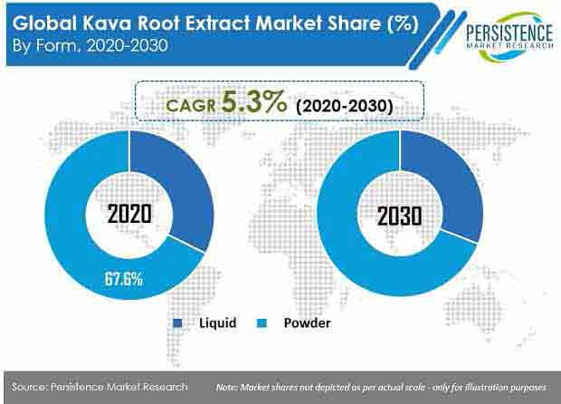 kava root extract market