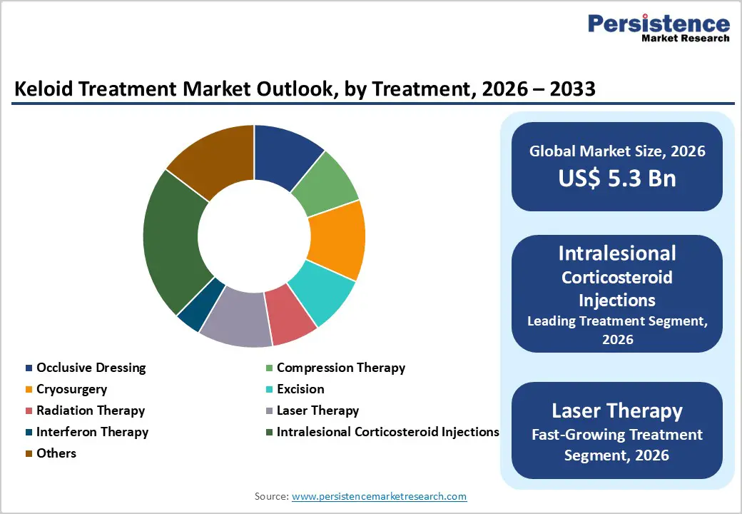 keloid-treatment-market-outlook-by-treatment-2026–2033