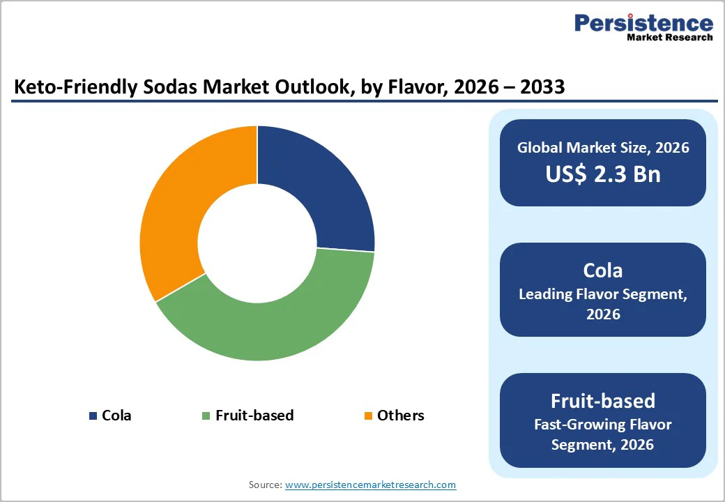 keto-friendly-sodas-market-outlook-by-flavor-2026–2033