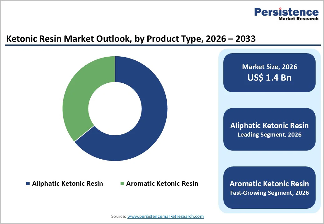 ketonic-resin-market-outlook-by-product-type-2026–2033