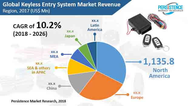 keyless entry system market