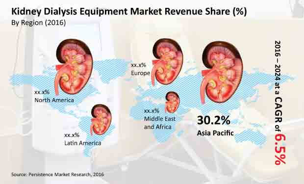 kidney dialysis equipment market