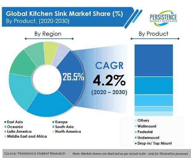 kitchen sink market region product