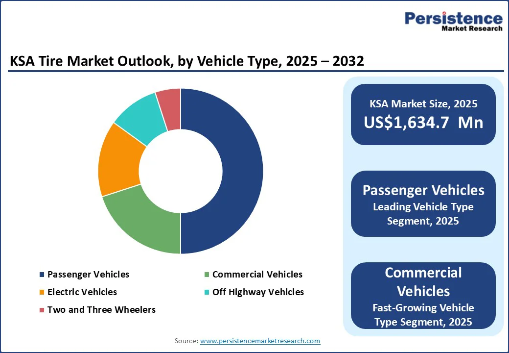 ksa-tire-market-outlook-by-vehicle-type-2025–2032