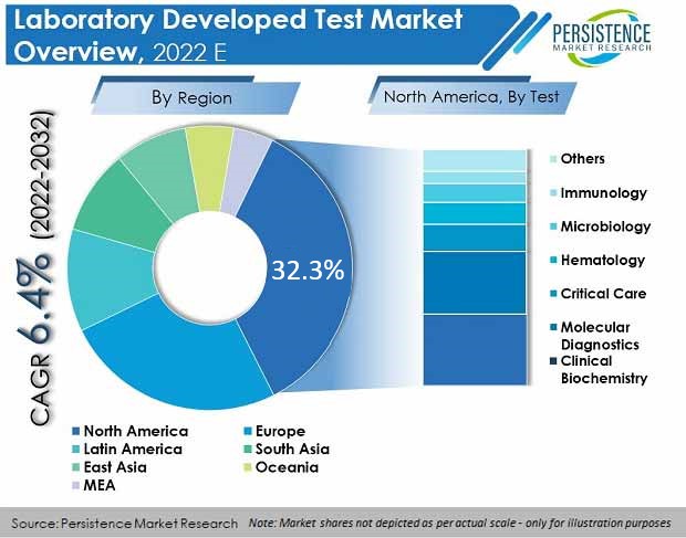 laboratory-developed-test-market