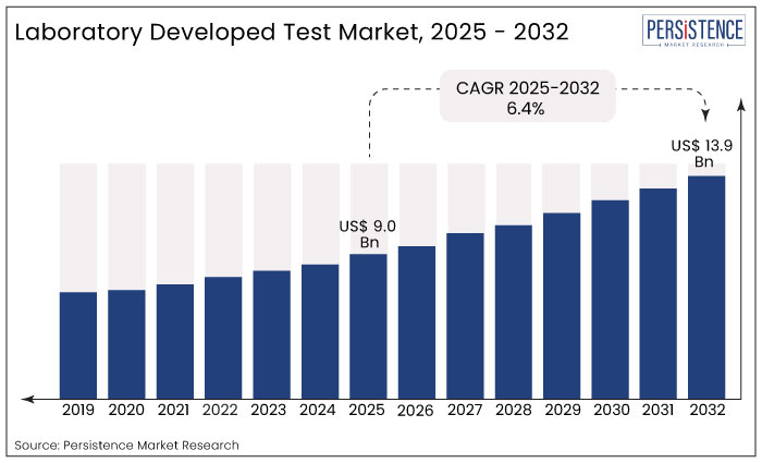 laboratory-developed-test-market