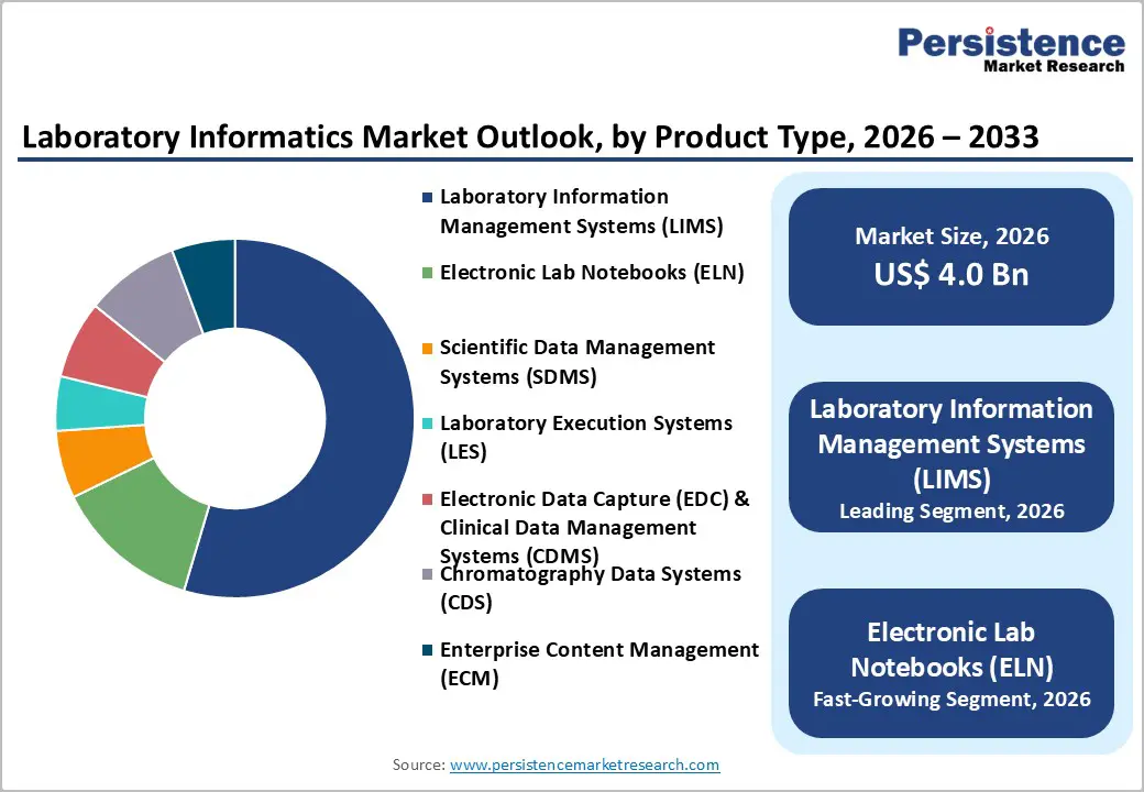 laboratory-informatics-market-outlook-by-product-type-2026-2033