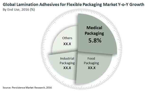 lamination-adhesives-for-flexible-packaging-fa-market