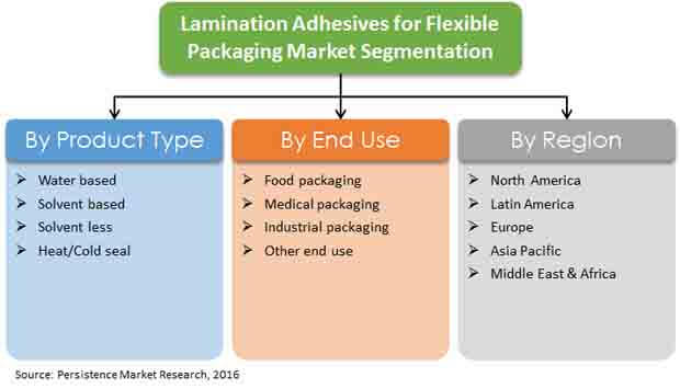 lamination-adhesives-for-flexible-packaging-report-market