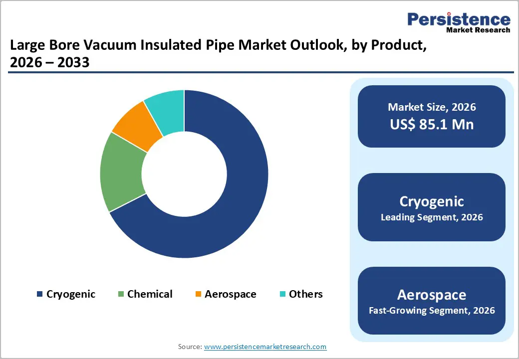 large-bore-vacuum-insulated-pipe-market-outlook-by-product-2026–2033
