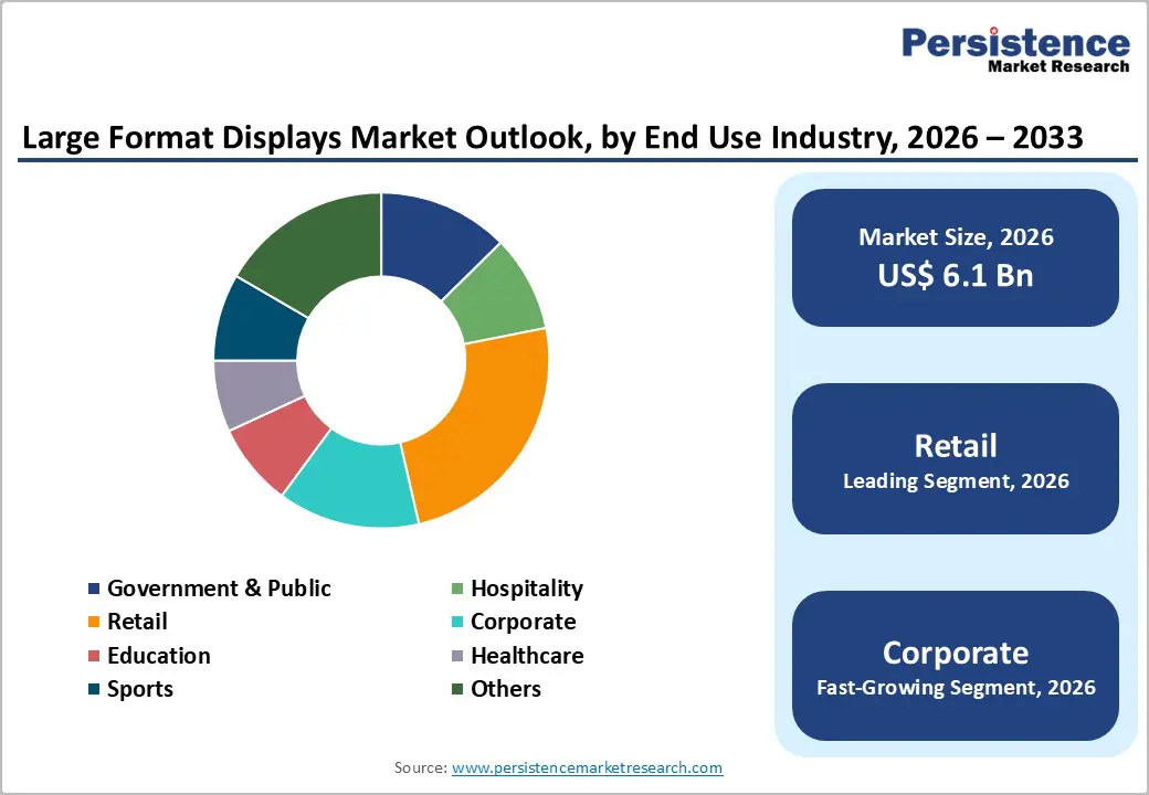 large-format-displays-market-outlook-by-end-use-industry-2026–2033
