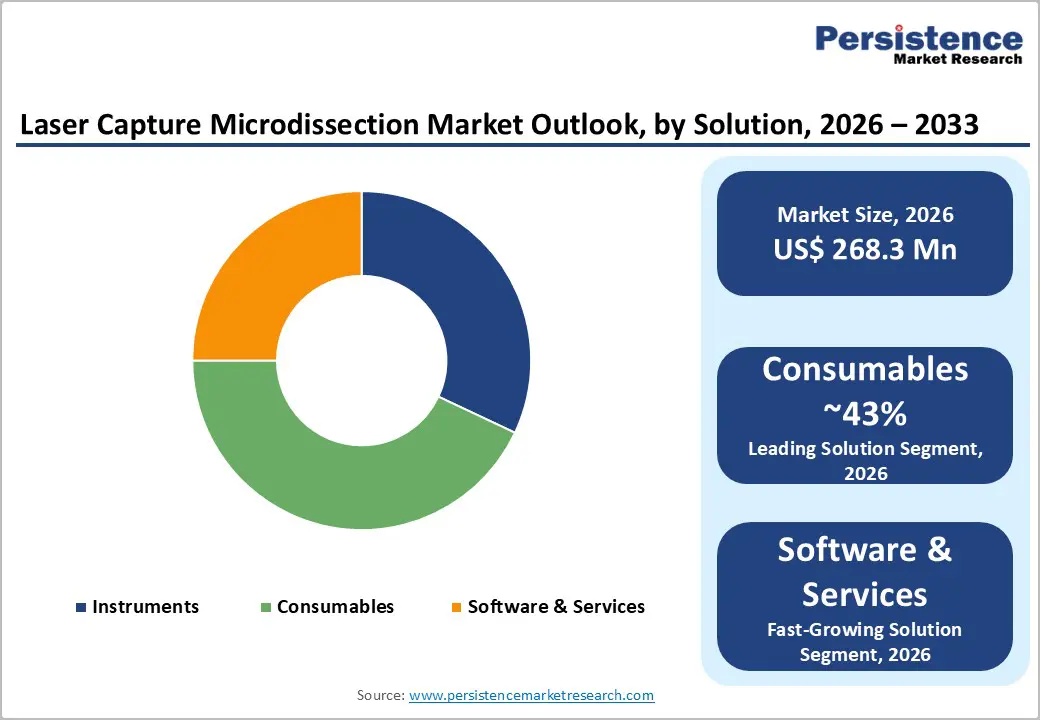 laser-capture-microdissection-market-outlook-by-solution-2026–2033