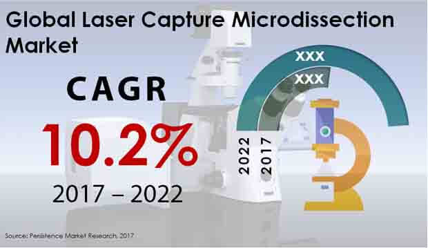 laser capture microdissection market