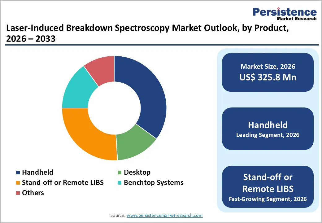 laser-induced-breakdown-spectroscopy-market-outlook-by-product-2026–2033