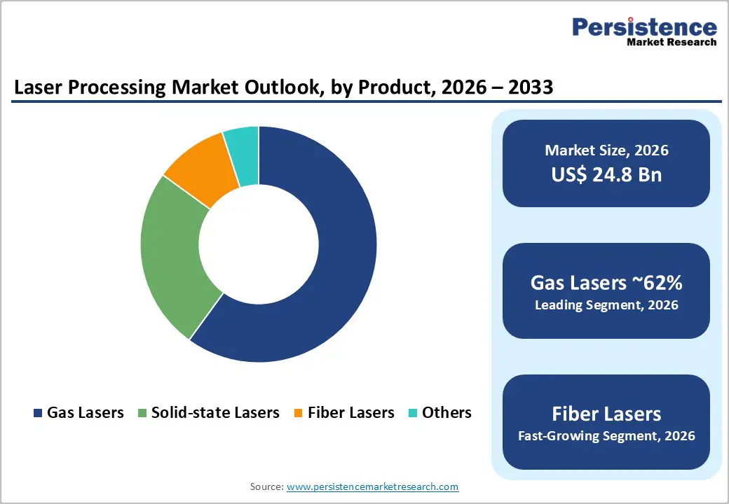 laser-processing-market-outlook-by-product-2026–2033