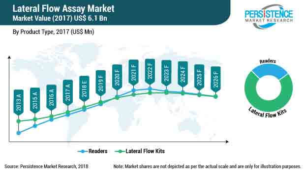 lateral-flow-assays-industry.jpg (620×354)