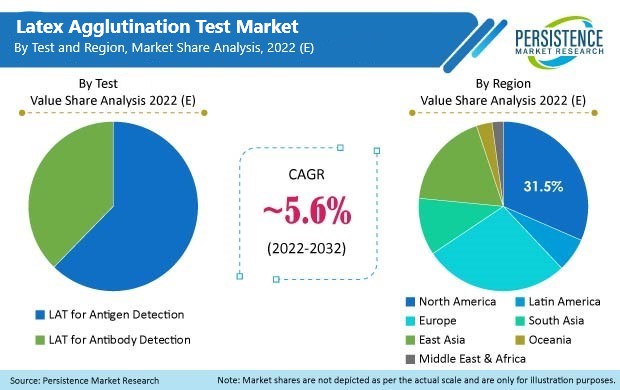 latex-agglutination-test-market