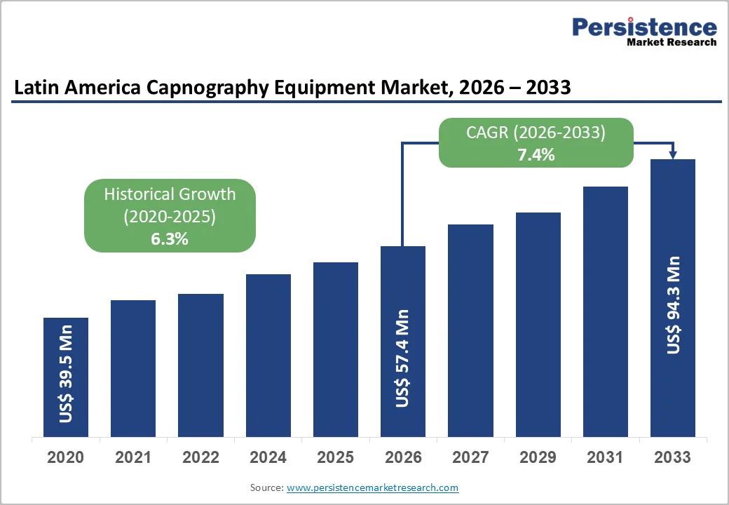 latin-america-capnography-equipment-market-2026–2033