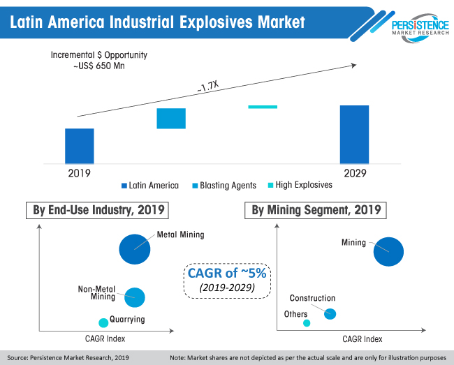 latin america industrial explosives market