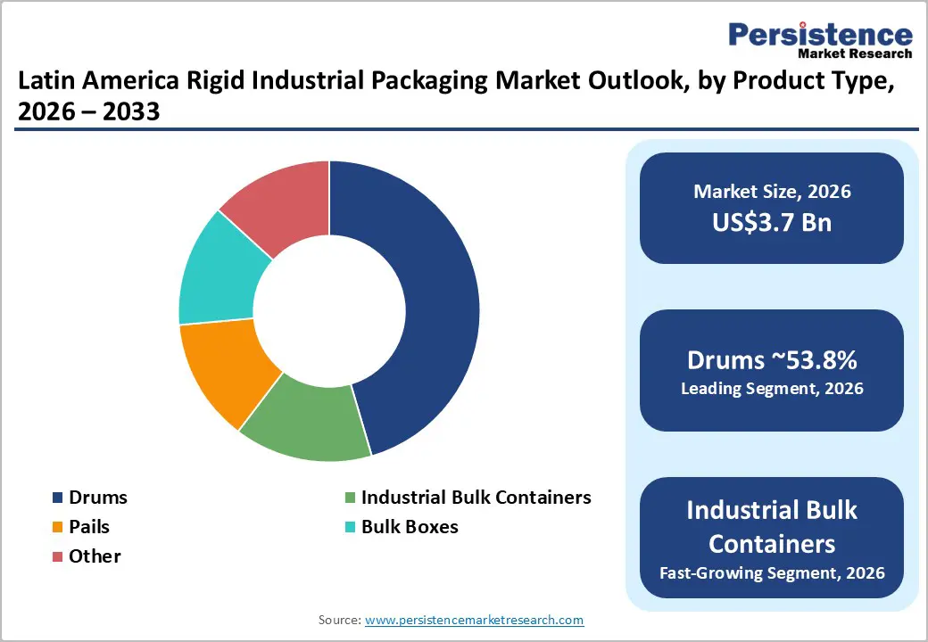 latin-america-rigid-industrial-packaging-market-outlook-by-product-type-2026