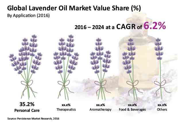 lavender oil market