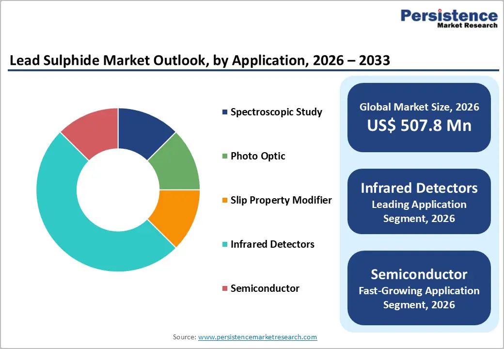 lead-sulphide-market-outlook-by-application-2026–2033