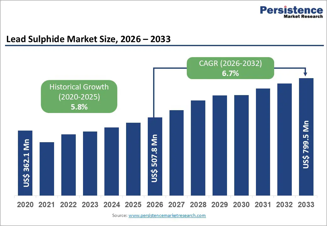 lead-sulphide-market-size-2026–2033