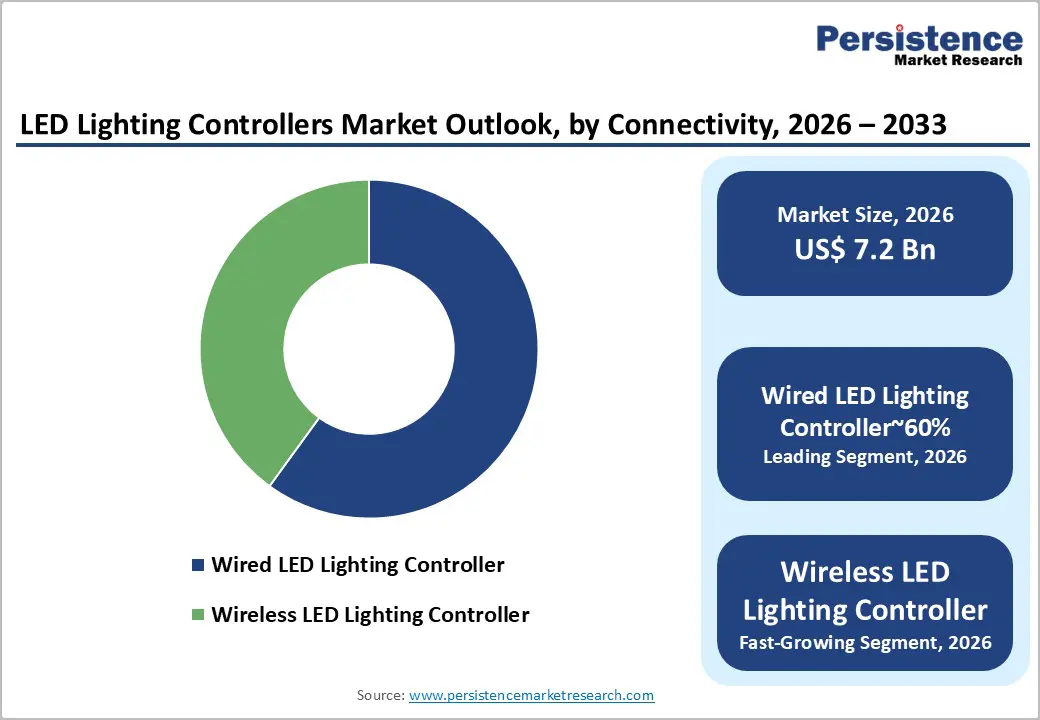 led-lighting-controllers-market-outlook-by-connectivity-2026–2033