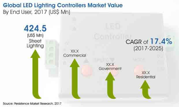 led lighting controllers market