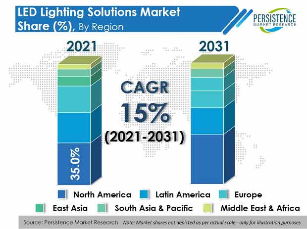 LED Lighting Solutions Market is slated to increase at a healthy CAGR of 15% from 2022 to 2031 - Lake Shore Gazette