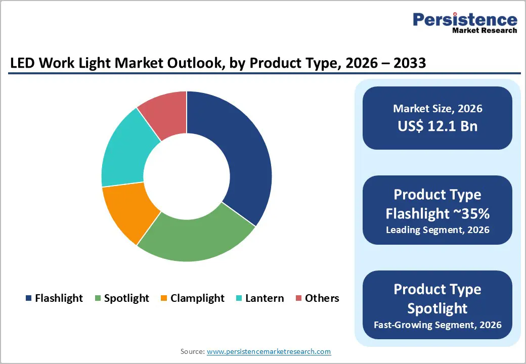 led-work-light-market-outlook-by-product-type-2026–2033