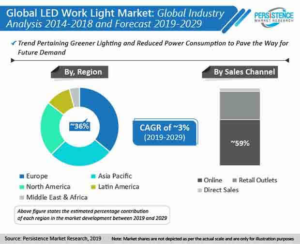led work light market pmr