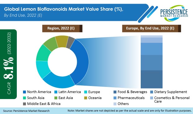 lemon-bioflavonoids-market