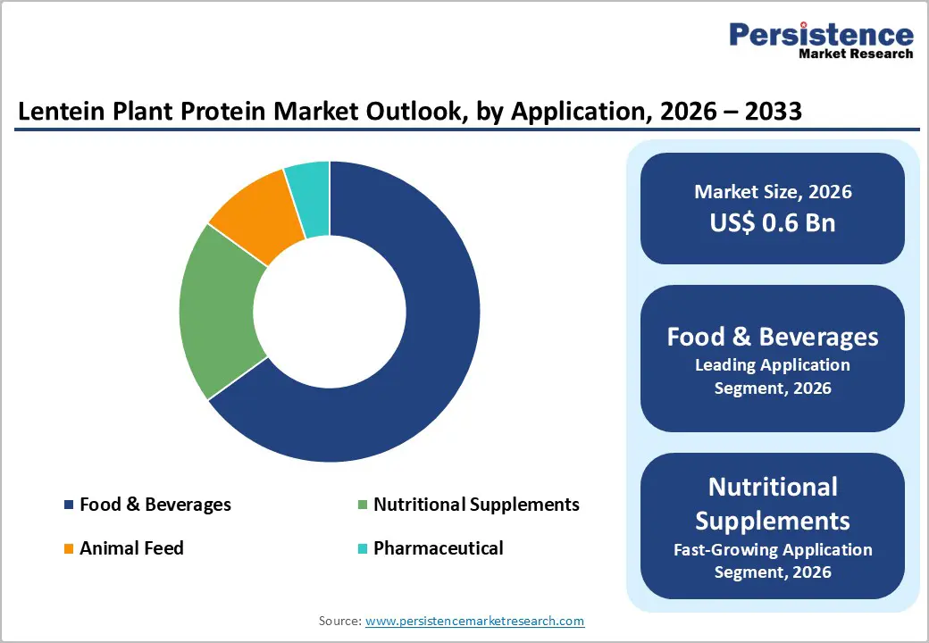 lentein-plant-protein-market-outlook-by-application-2026–2033