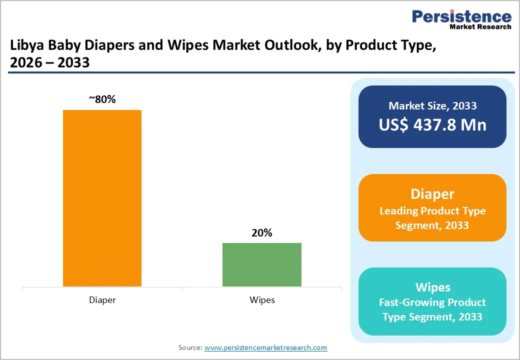 libya-baby-diapers-and-wipes-market-outlook-by-product-type-2026–2033