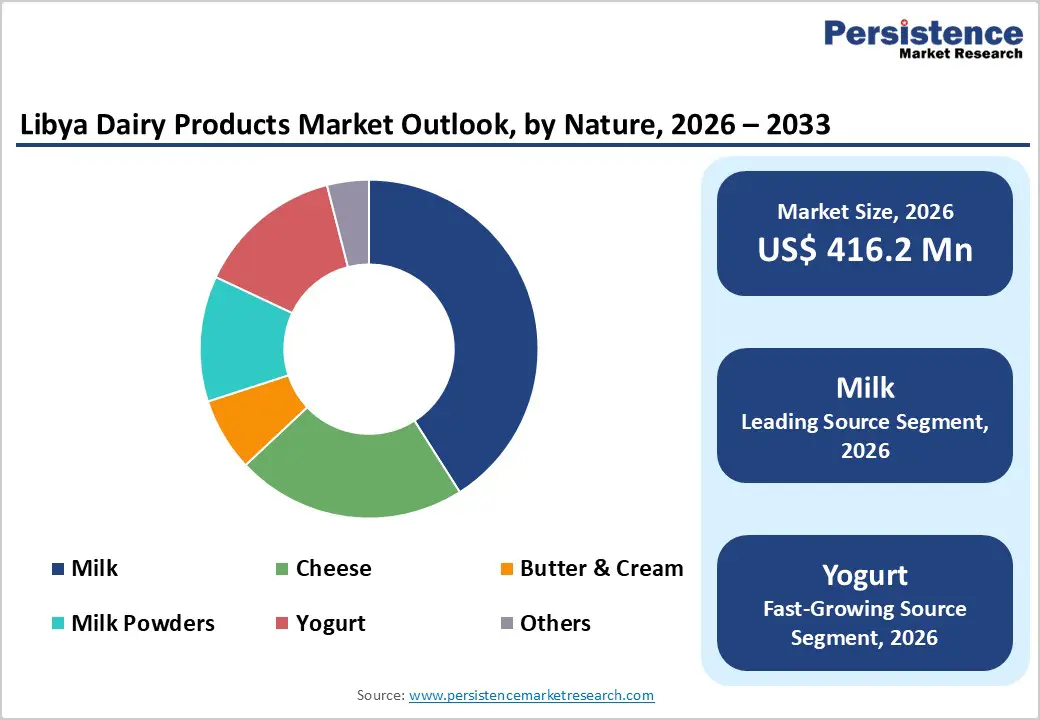libya-dairy-products-market-outlook-by-nature-2026–2033