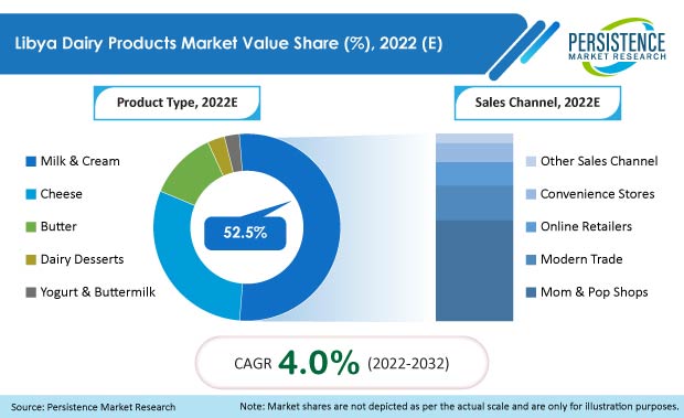 libya-dairy-products-market