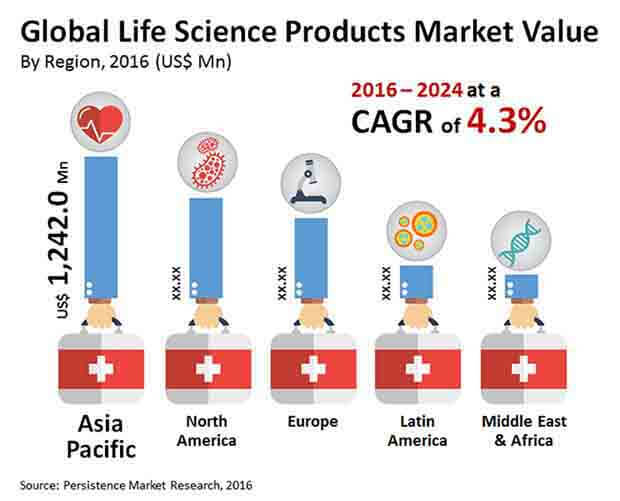 life science products market