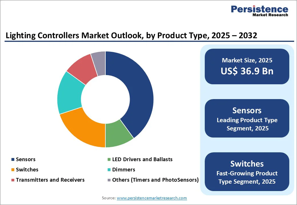 lighting-controllers-market-outlook-by-product-type-2025–2032