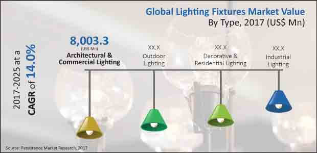 Lighting Fixtured Market