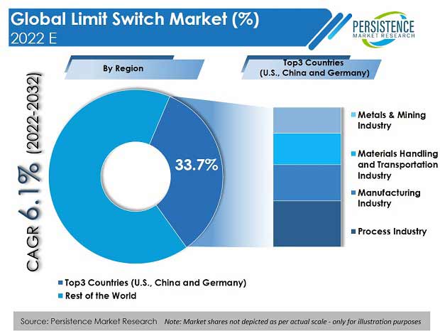 limit-switch-market