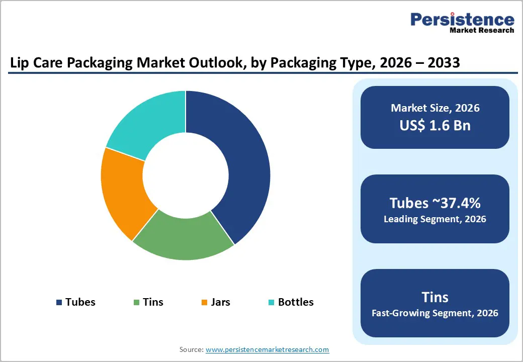 lip-care-packaging-market-outlook-by-packaging-type-2026-2033