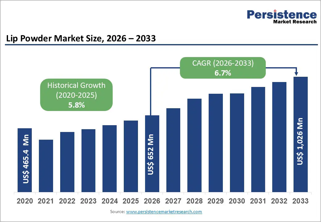 lip-powder-market-size-2026–2033