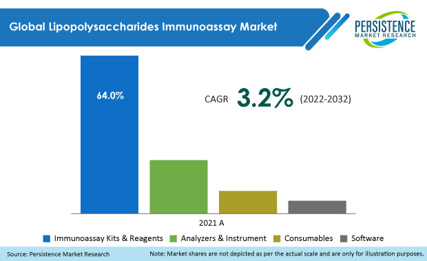 lipopolysaccharides-immunoassay-market