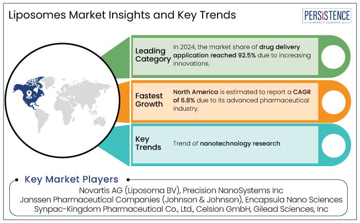 liposomes market insights and key trends